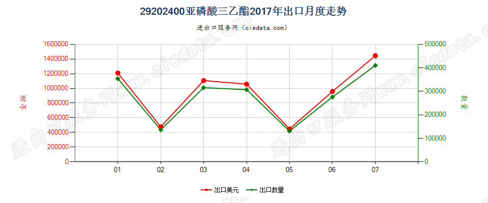 29202400亚磷酸三乙酯出口2017年月度走势图