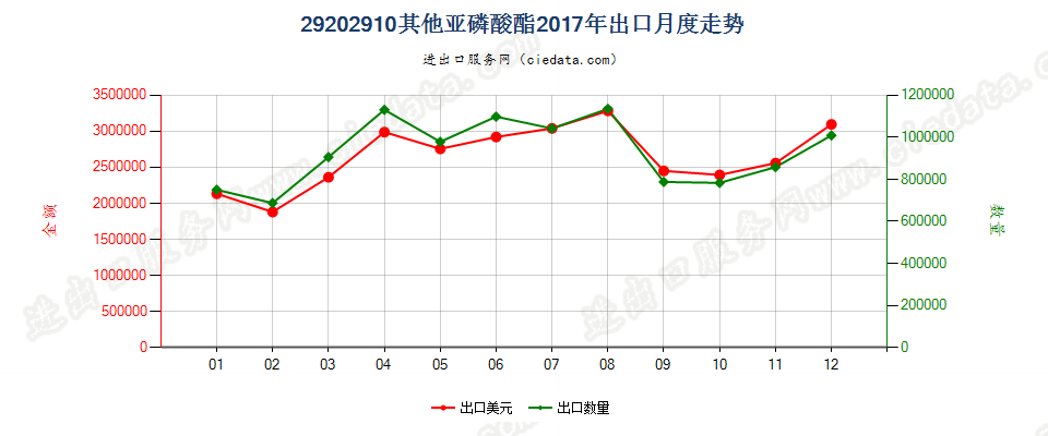 29202910其他亚磷酸酯出口2017年月度走势图