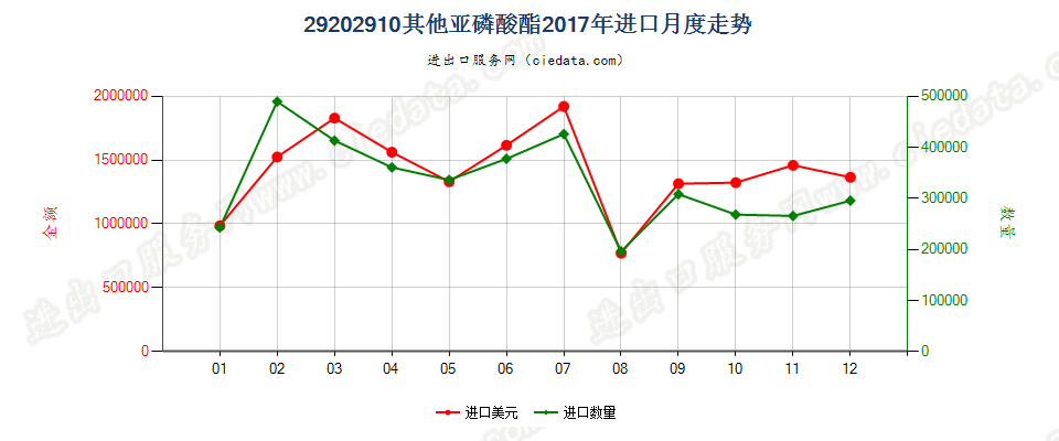 29202910其他亚磷酸酯进口2017年月度走势图