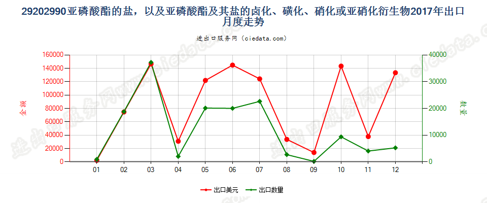 29202990亚磷酸酯的盐，以及亚磷酸酯及其盐的卤化、磺化、硝化或亚硝化衍生物出口2017年月度走势图