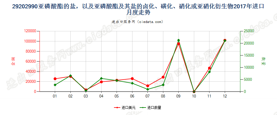 29202990亚磷酸酯的盐，以及亚磷酸酯及其盐的卤化、磺化、硝化或亚硝化衍生物进口2017年月度走势图