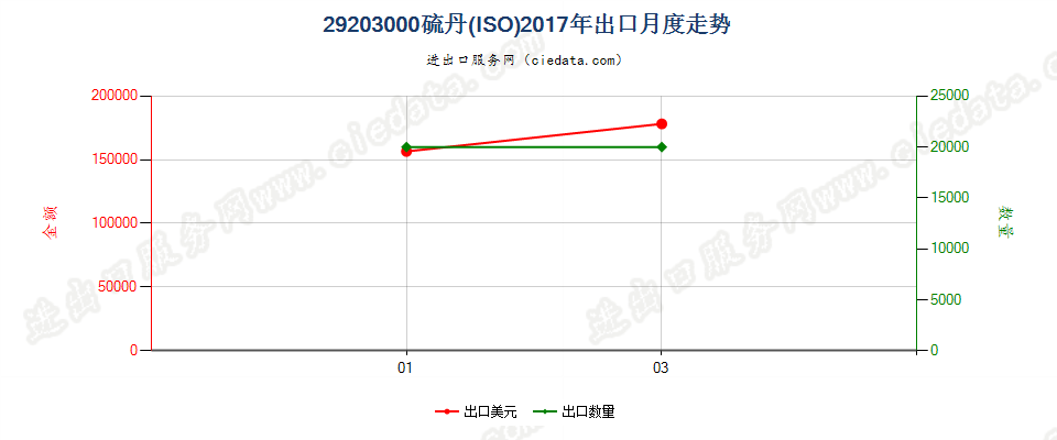 29203000硫丹（ISO）出口2017年月度走势图