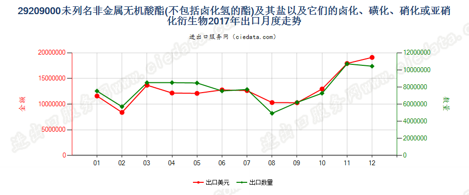 29209000未列名非金属无机酸酯(不包括卤化氢的酯)及其盐以及它们的卤化、磺化、硝化或亚硝化衍生物出口2017年月度走势图