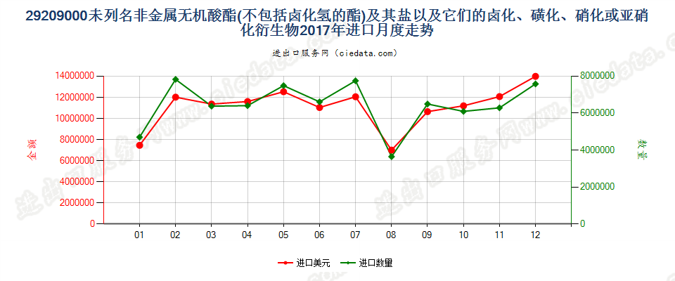 29209000未列名非金属无机酸酯(不包括卤化氢的酯)及其盐以及它们的卤化、磺化、硝化或亚硝化衍生物进口2017年月度走势图