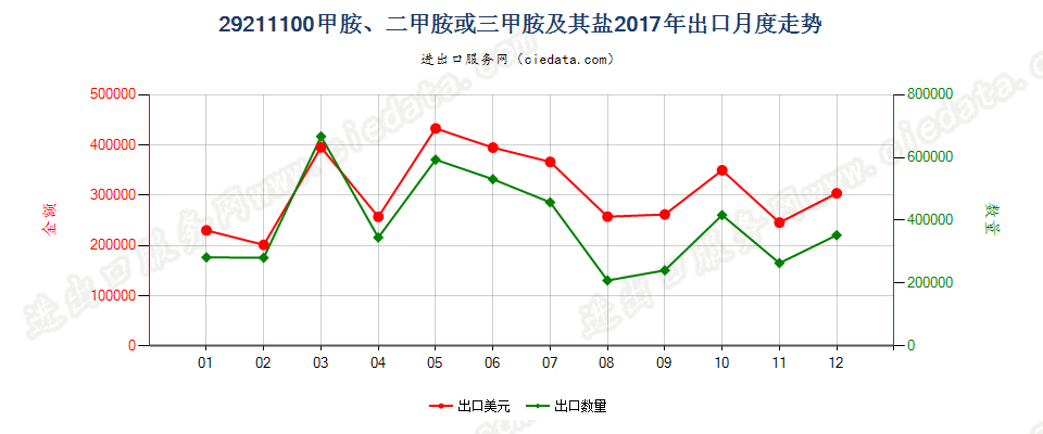 29211100甲胺、二甲胺或三甲胺及其盐出口2017年月度走势图