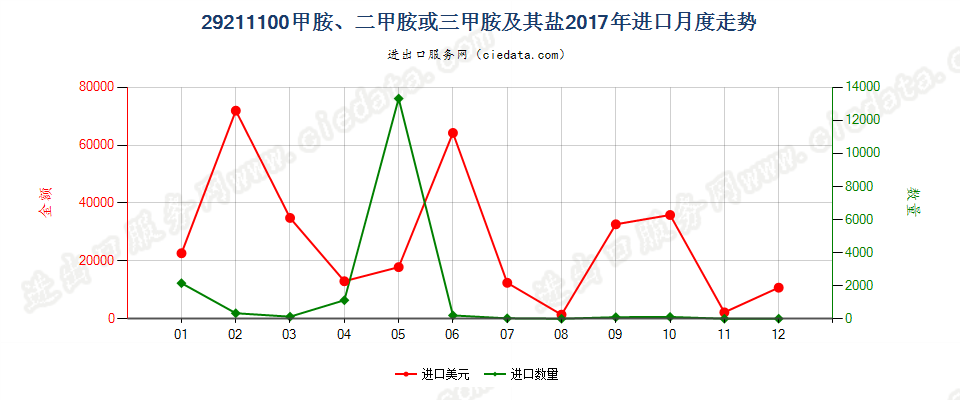 29211100甲胺、二甲胺或三甲胺及其盐进口2017年月度走势图