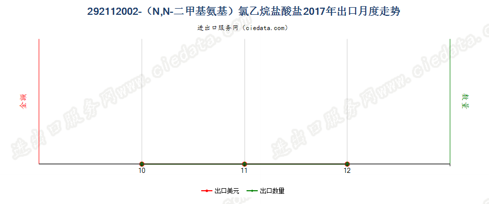 292112002-（N,N-二甲基氨基）氯乙烷盐酸盐出口2017年月度走势图