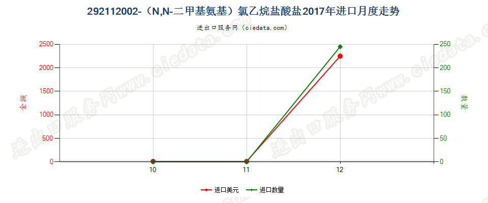 292112002-（N,N-二甲基氨基）氯乙烷盐酸盐进口2017年月度走势图