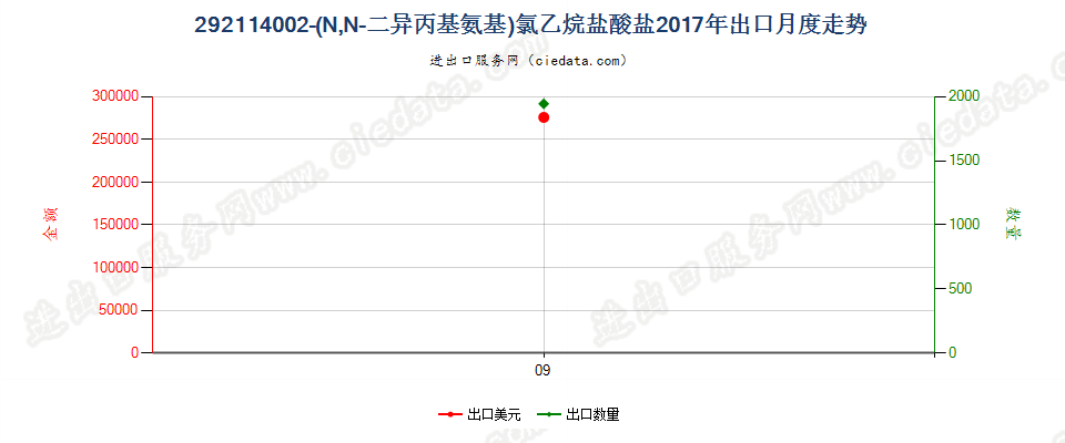 292114002-（N,N二异丙基氨基）氯乙烷盐酸盐出口2017年月度走势图