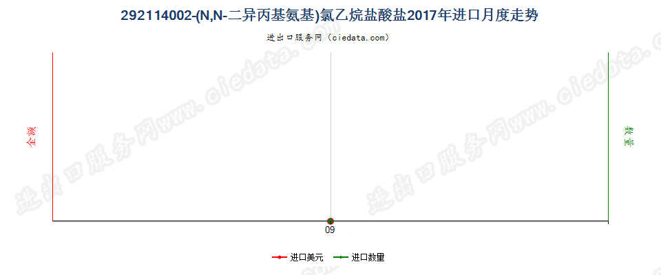 292114002-（N,N二异丙基氨基）氯乙烷盐酸盐进口2017年月度走势图