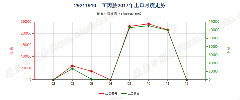 29211910二正丙胺出口2017年月度走势图