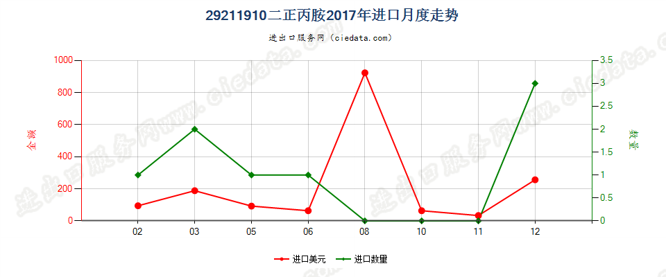 29211910二正丙胺进口2017年月度走势图