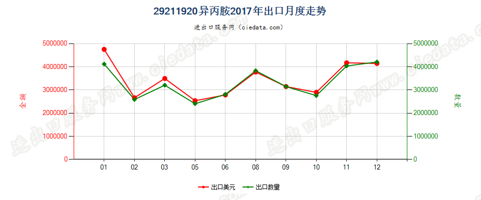 29211920异丙胺出口2017年月度走势图