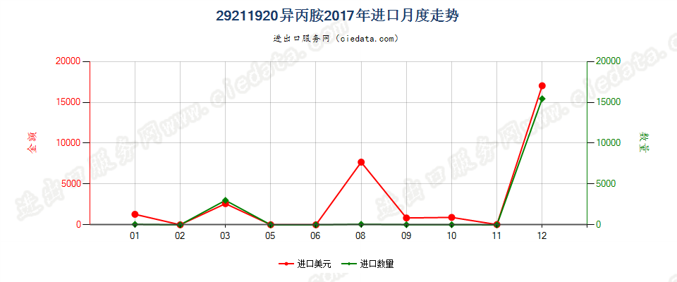 29211920异丙胺进口2017年月度走势图