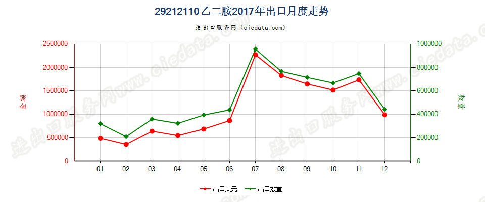 29212110乙二胺出口2017年月度走势图