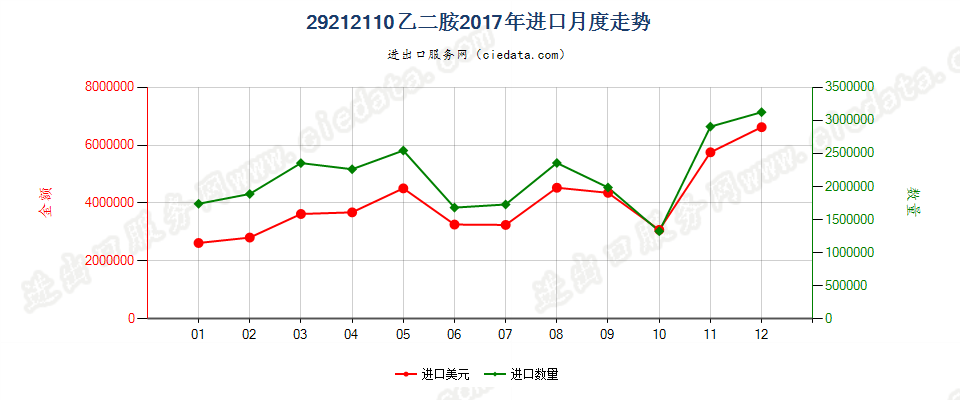 29212110乙二胺进口2017年月度走势图