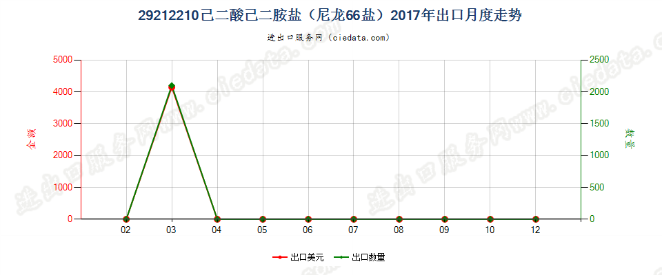 29212210己二酸己二胺盐（尼龙66盐）出口2017年月度走势图