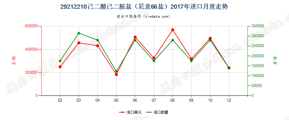 29212210己二酸己二胺盐（尼龙66盐）进口2017年月度走势图