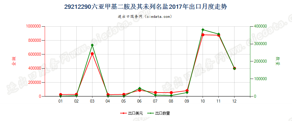 29212290六亚甲基二胺及其未列名盐出口2017年月度走势图