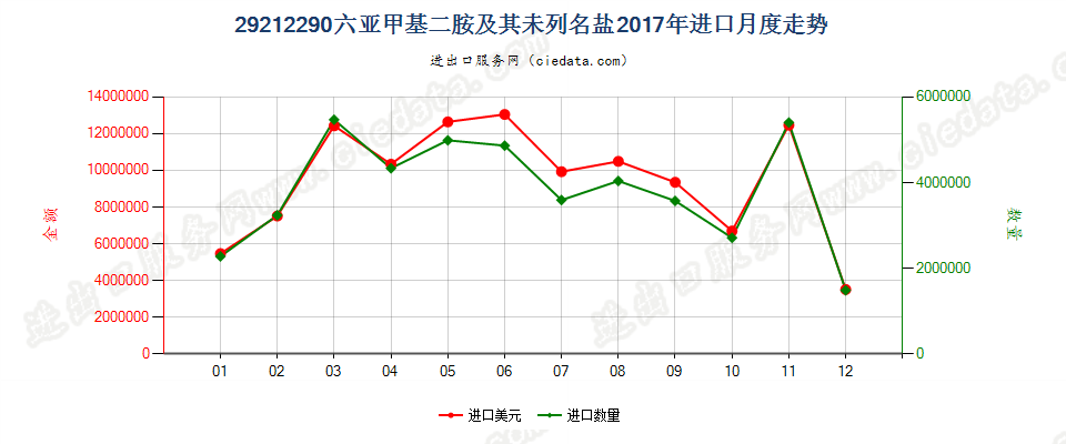 29212290六亚甲基二胺及其未列名盐进口2017年月度走势图