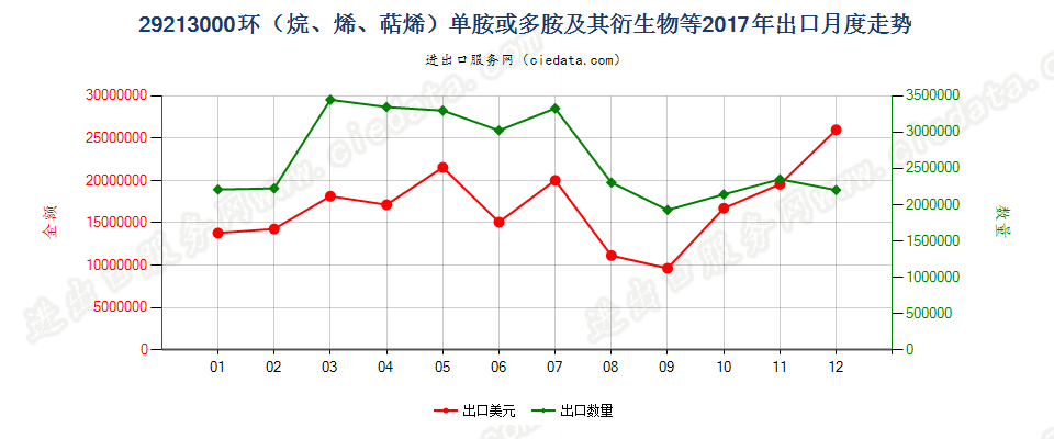 29213000环（烷、烯、萜烯）单胺或多胺及其衍生物等出口2017年月度走势图