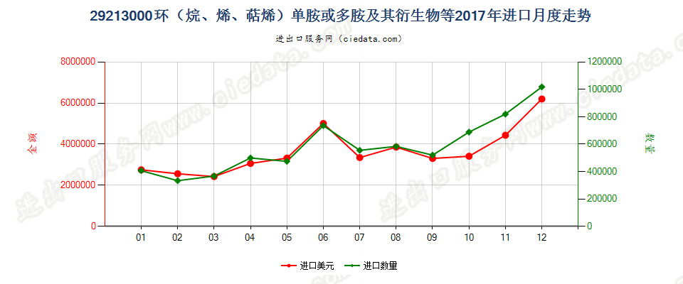 29213000环（烷、烯、萜烯）单胺或多胺及其衍生物等进口2017年月度走势图