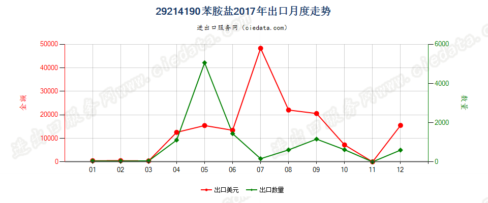 29214190苯胺盐出口2017年月度走势图