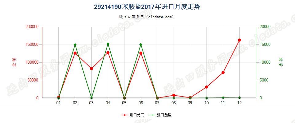 29214190苯胺盐进口2017年月度走势图