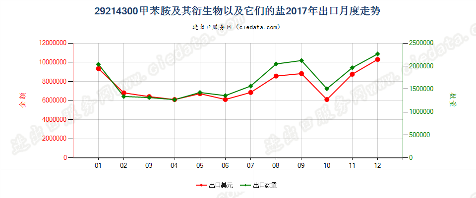 29214300甲苯胺及其衍生物以及它们的盐出口2017年月度走势图