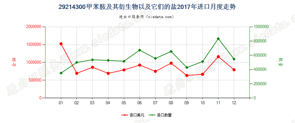 29214300甲苯胺及其衍生物以及它们的盐进口2017年月度走势图