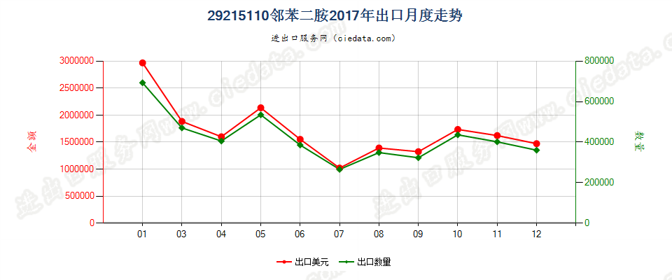 29215110邻苯二胺出口2017年月度走势图