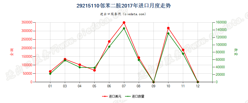 29215110邻苯二胺进口2017年月度走势图