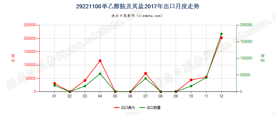 29221100单乙醇胺及其盐出口2017年月度走势图