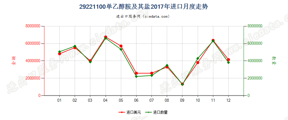 29221100单乙醇胺及其盐进口2017年月度走势图