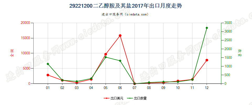 29221200二乙醇胺及其盐出口2017年月度走势图