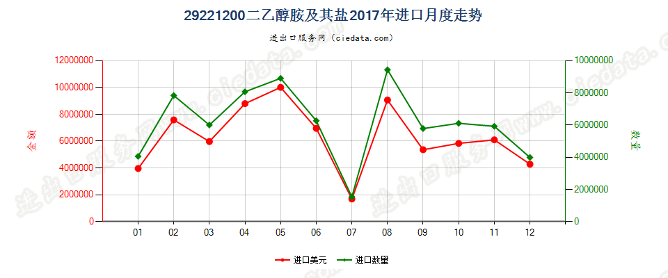 29221200二乙醇胺及其盐进口2017年月度走势图