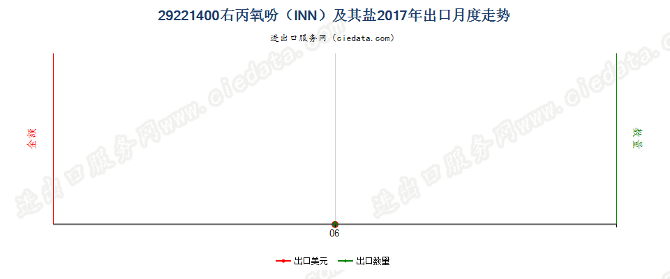 29221400右丙氧吩（INN）及其盐出口2017年月度走势图