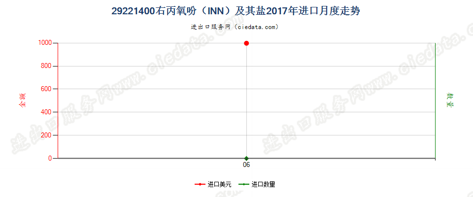 29221400右丙氧吩（INN）及其盐进口2017年月度走势图