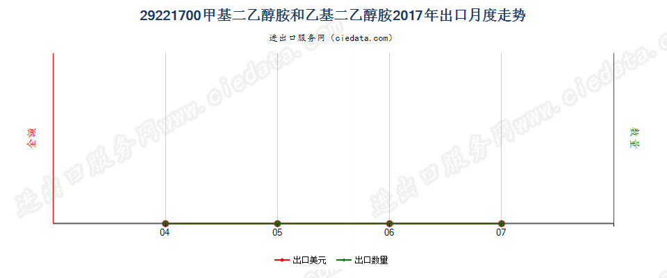 29221700甲基二乙醇胺和乙基二乙醇胺出口2017年月度走势图