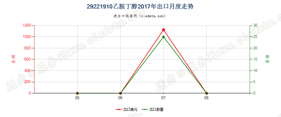 29221910乙胺丁醇出口2017年月度走势图