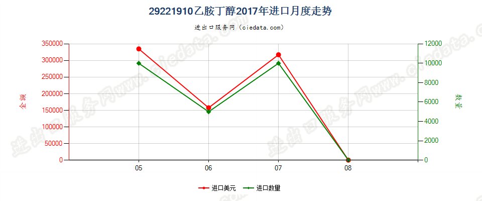 29221910乙胺丁醇进口2017年月度走势图