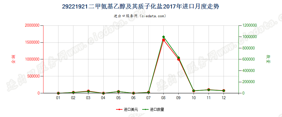 29221921二甲氨基乙醇及其质子化盐进口2017年月度走势图