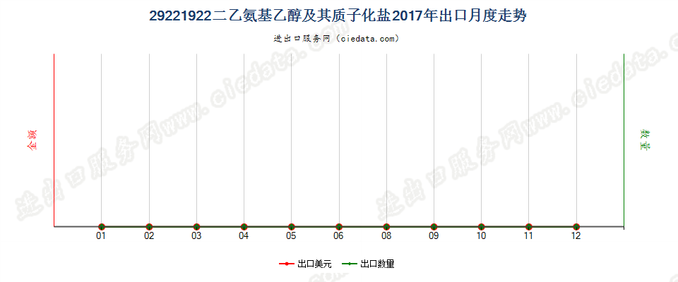 29221922二乙氨基乙醇及其质子化盐出口2017年月度走势图