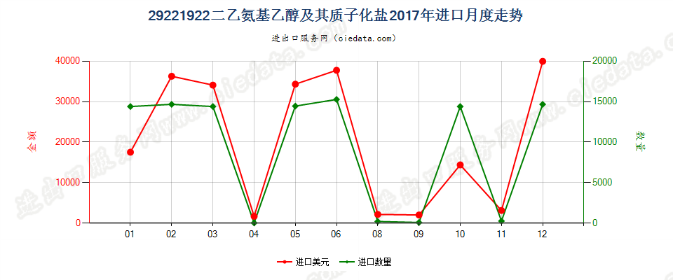 29221922二乙氨基乙醇及其质子化盐进口2017年月度走势图