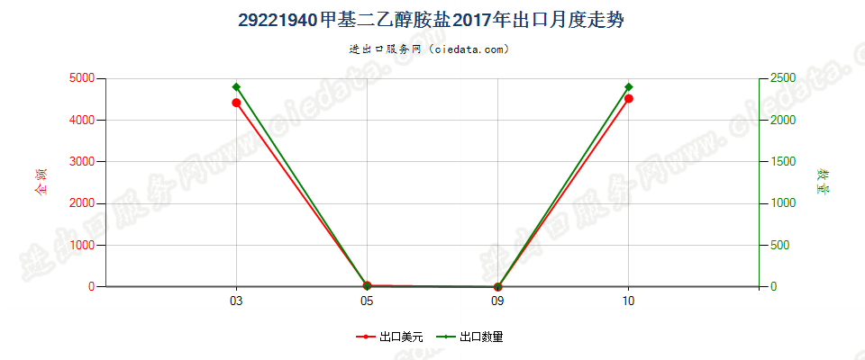 29221940甲基二乙醇胺盐出口2017年月度走势图