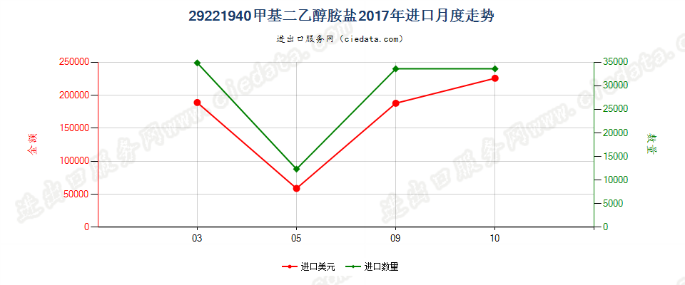 29221940甲基二乙醇胺盐进口2017年月度走势图