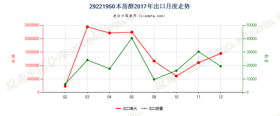 29221950本芴醇出口2017年月度走势图