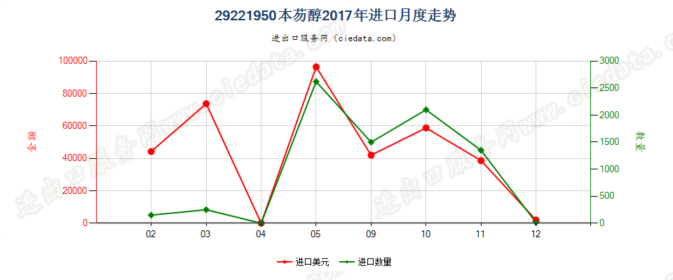 29221950本芴醇进口2017年月度走势图