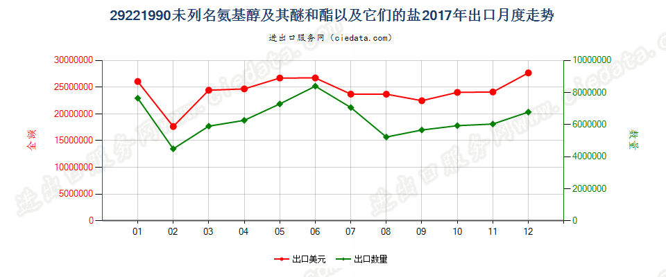 29221990未列名氨基醇及其醚和酯以及它们的盐出口2017年月度走势图