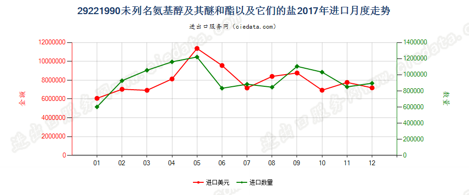 29221990未列名氨基醇及其醚和酯以及它们的盐进口2017年月度走势图